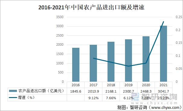 2021年中国农产品行业进出口贸易及行业发展趋势分析图